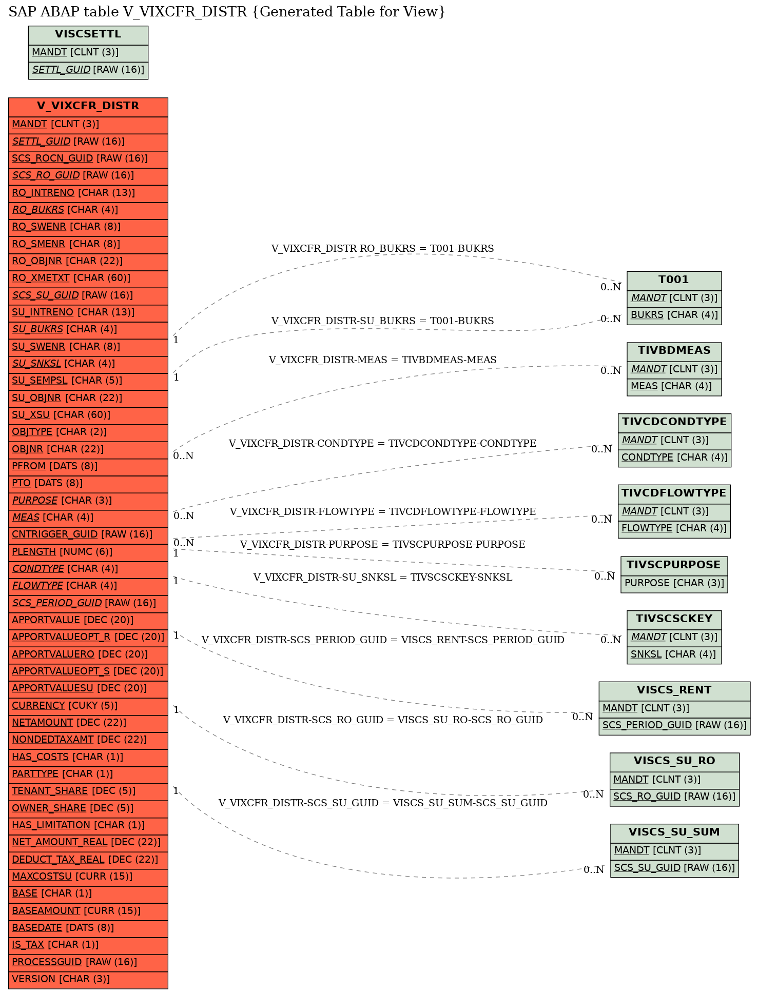 E-R Diagram for table V_VIXCFR_DISTR (Generated Table for View)