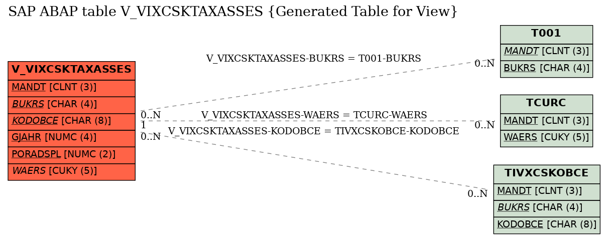 E-R Diagram for table V_VIXCSKTAXASSES (Generated Table for View)