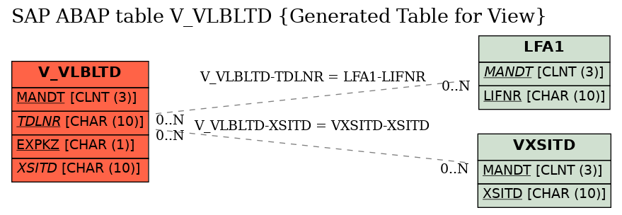 E-R Diagram for table V_VLBLTD (Generated Table for View)