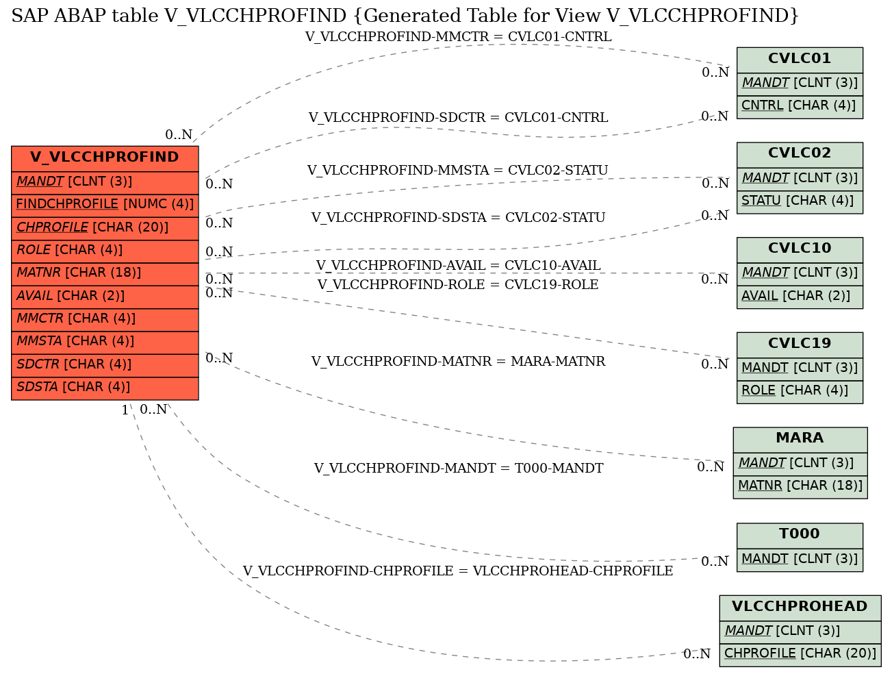 E-R Diagram for table V_VLCCHPROFIND (Generated Table for View V_VLCCHPROFIND)