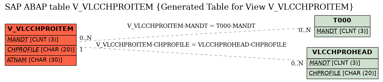 E-R Diagram for table V_VLCCHPROITEM (Generated Table for View V_VLCCHPROITEM)