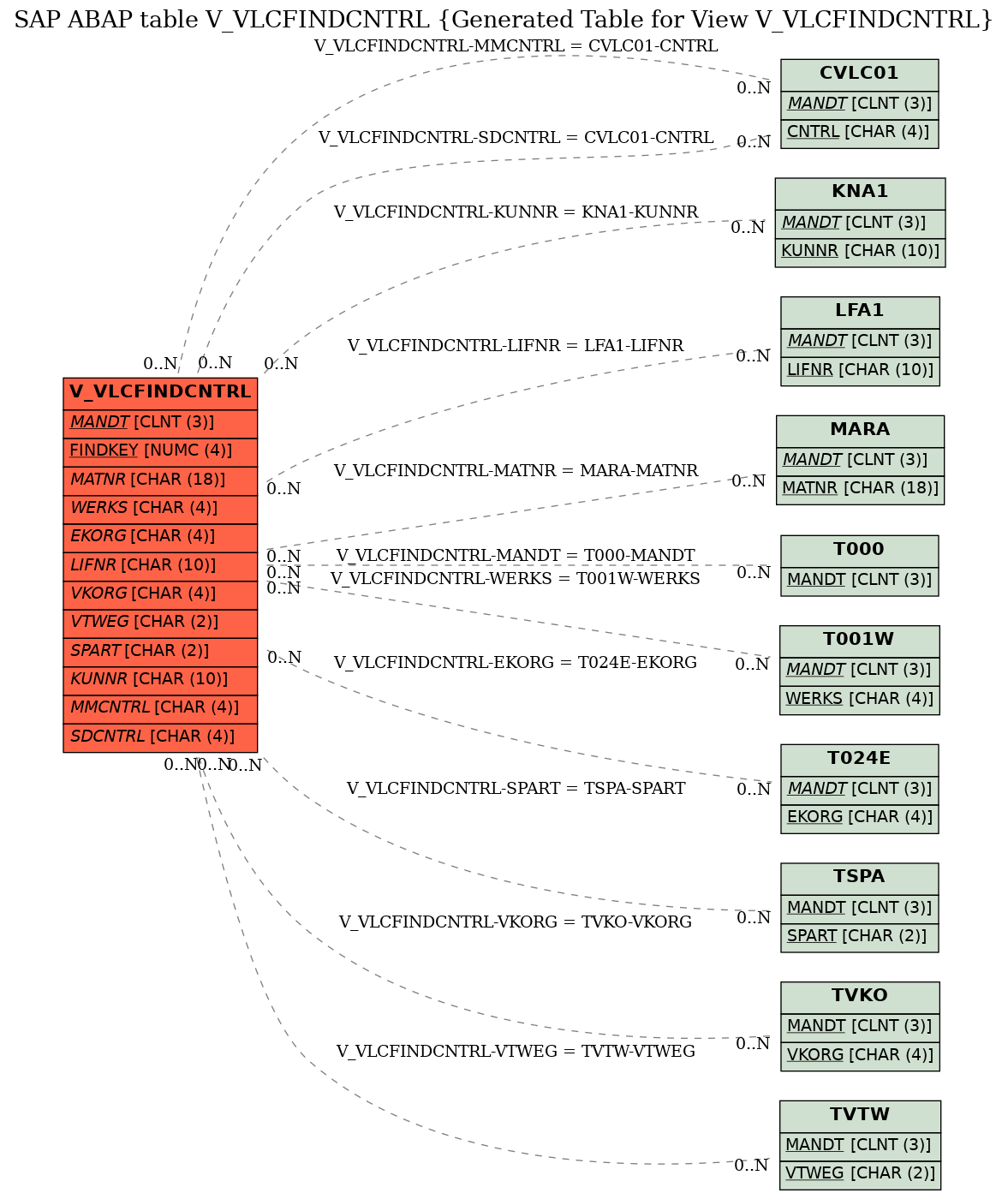 E-R Diagram for table V_VLCFINDCNTRL (Generated Table for View V_VLCFINDCNTRL)