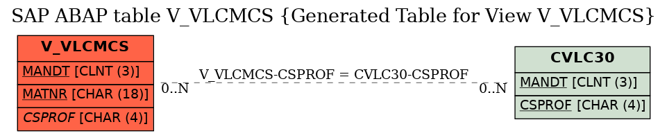 E-R Diagram for table V_VLCMCS (Generated Table for View V_VLCMCS)