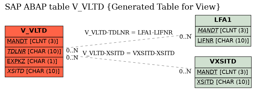 E-R Diagram for table V_VLTD (Generated Table for View)