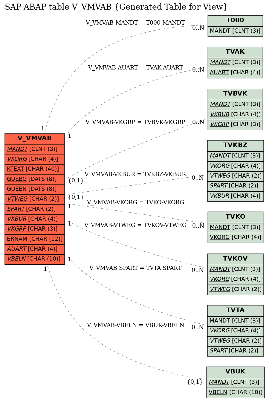 E-R Diagram for table V_VMVAB (Generated Table for View)