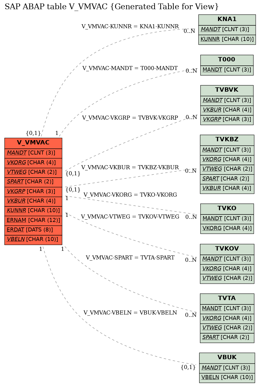 E-R Diagram for table V_VMVAC (Generated Table for View)