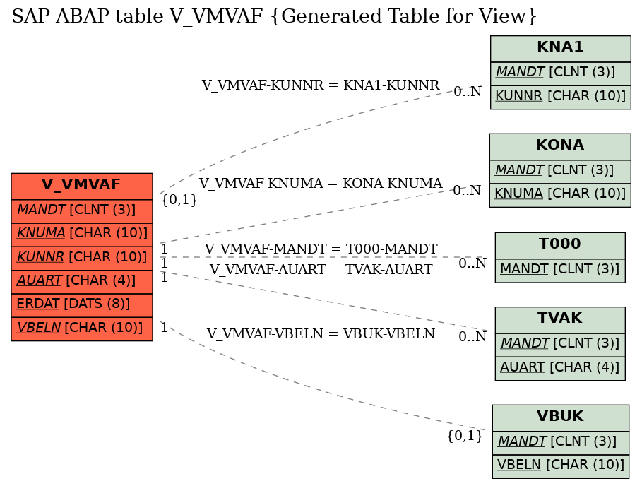 E-R Diagram for table V_VMVAF (Generated Table for View)