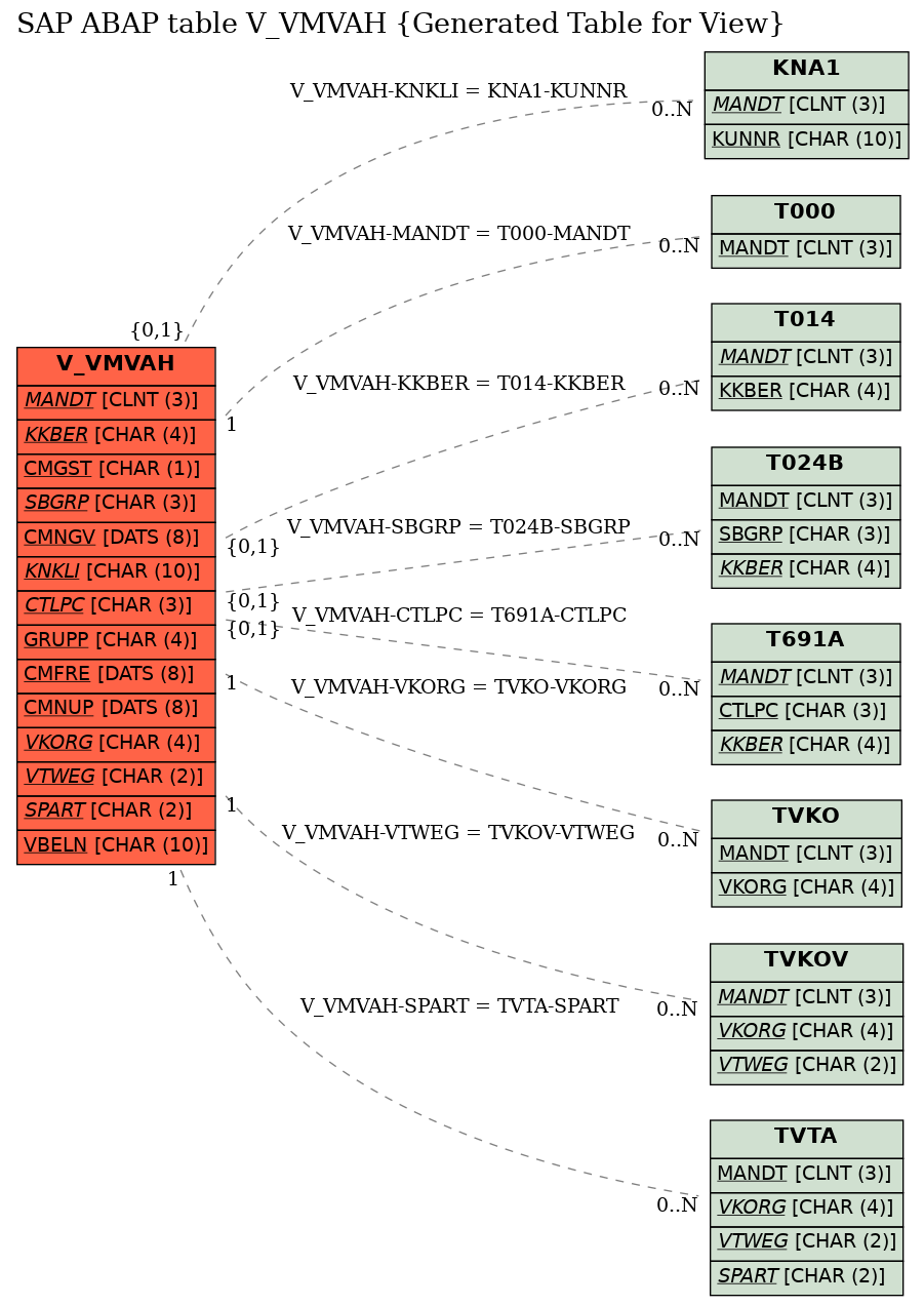 E-R Diagram for table V_VMVAH (Generated Table for View)