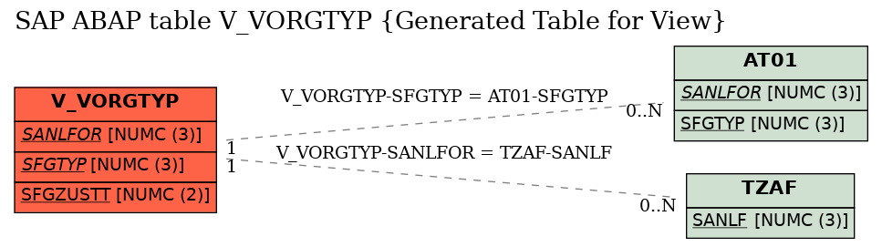 E-R Diagram for table V_VORGTYP (Generated Table for View)