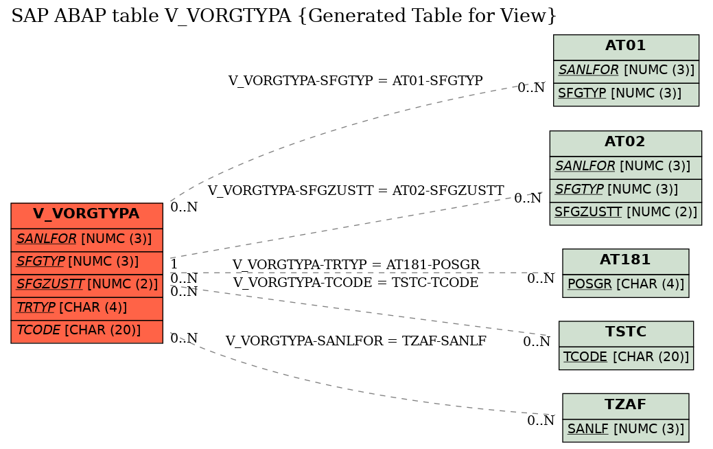 E-R Diagram for table V_VORGTYPA (Generated Table for View)