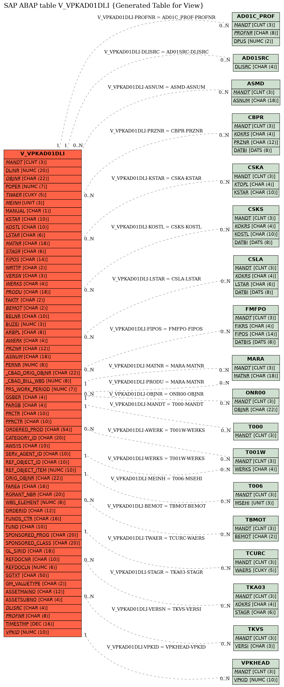 E-R Diagram for table V_VPKAD01DLI (Generated Table for View)