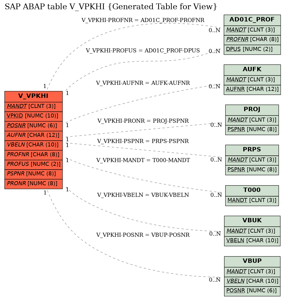 E-R Diagram for table V_VPKHI (Generated Table for View)