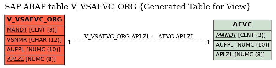 E-R Diagram for table V_VSAFVC_ORG (Generated Table for View)