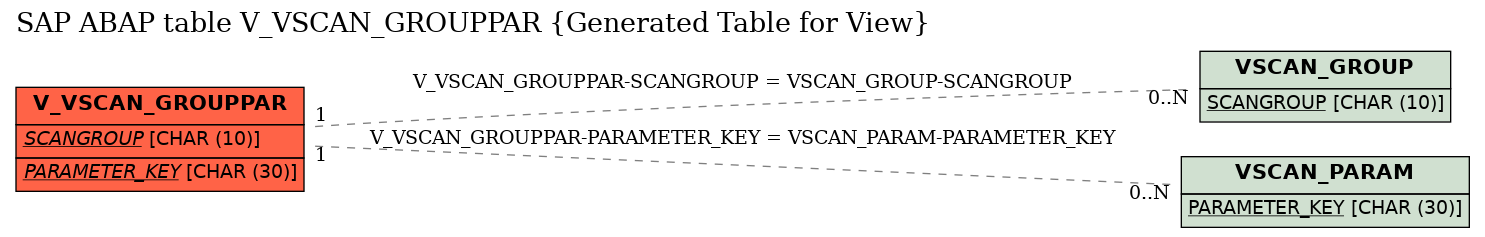 E-R Diagram for table V_VSCAN_GROUPPAR (Generated Table for View)