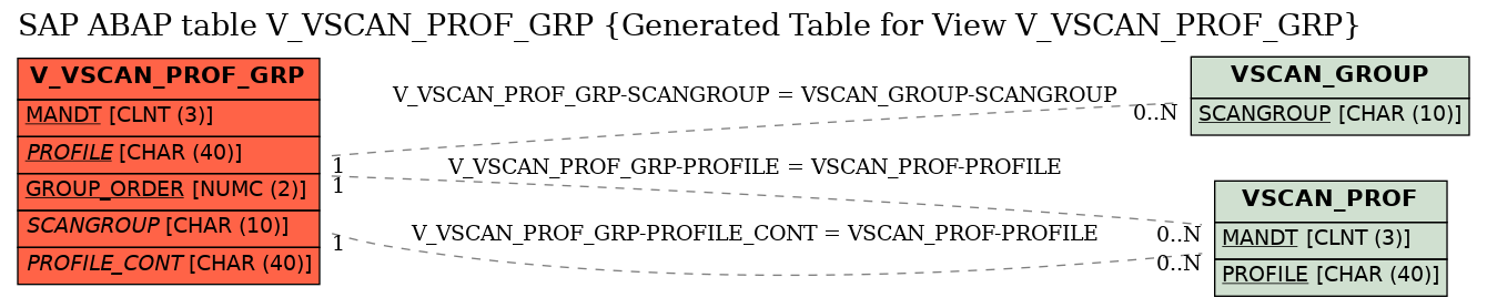 E-R Diagram for table V_VSCAN_PROF_GRP (Generated Table for View V_VSCAN_PROF_GRP)