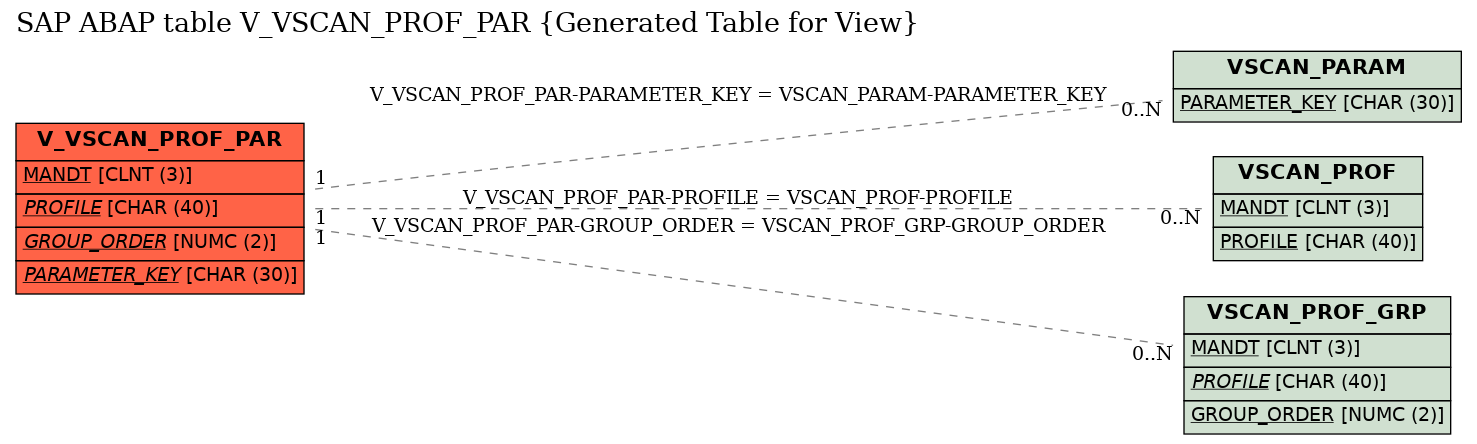 E-R Diagram for table V_VSCAN_PROF_PAR (Generated Table for View)