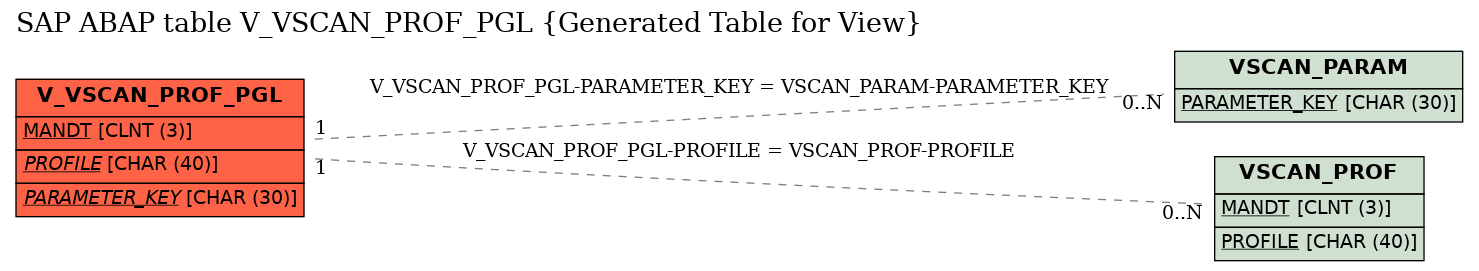 E-R Diagram for table V_VSCAN_PROF_PGL (Generated Table for View)