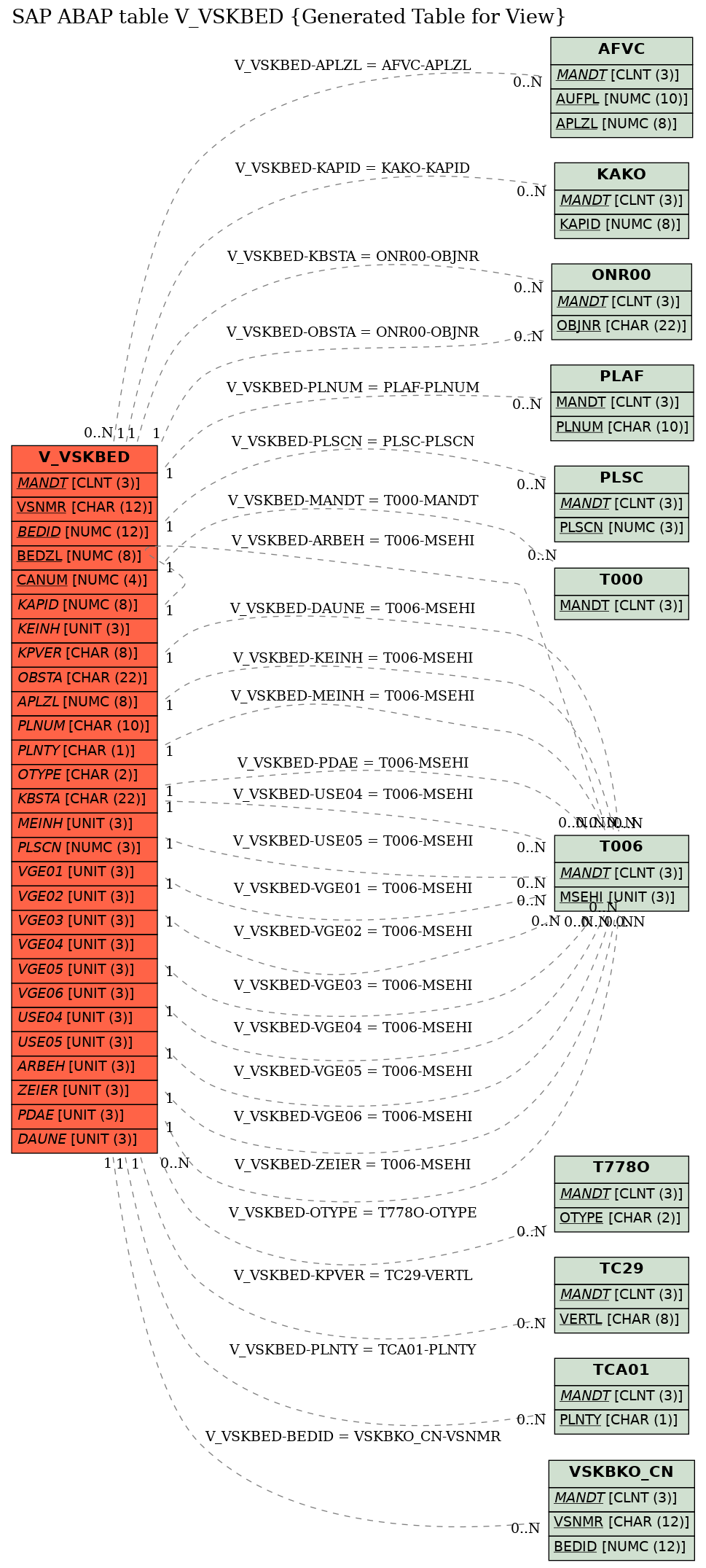 E-R Diagram for table V_VSKBED (Generated Table for View)