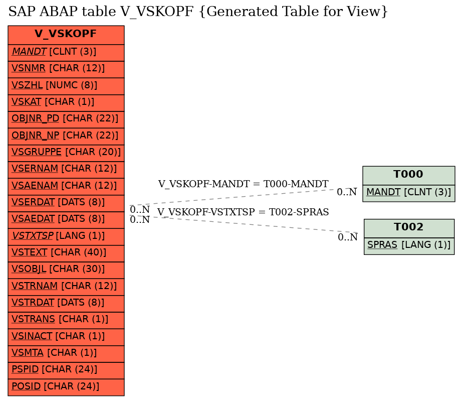 E-R Diagram for table V_VSKOPF (Generated Table for View)