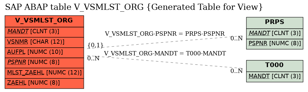 E-R Diagram for table V_VSMLST_ORG (Generated Table for View)