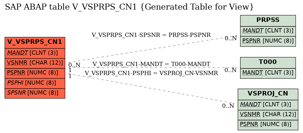 E-R Diagram for table V_VSPRPS_CN1 (Generated Table for View)