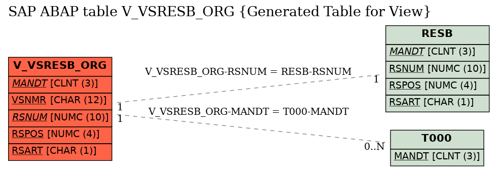 E-R Diagram for table V_VSRESB_ORG (Generated Table for View)