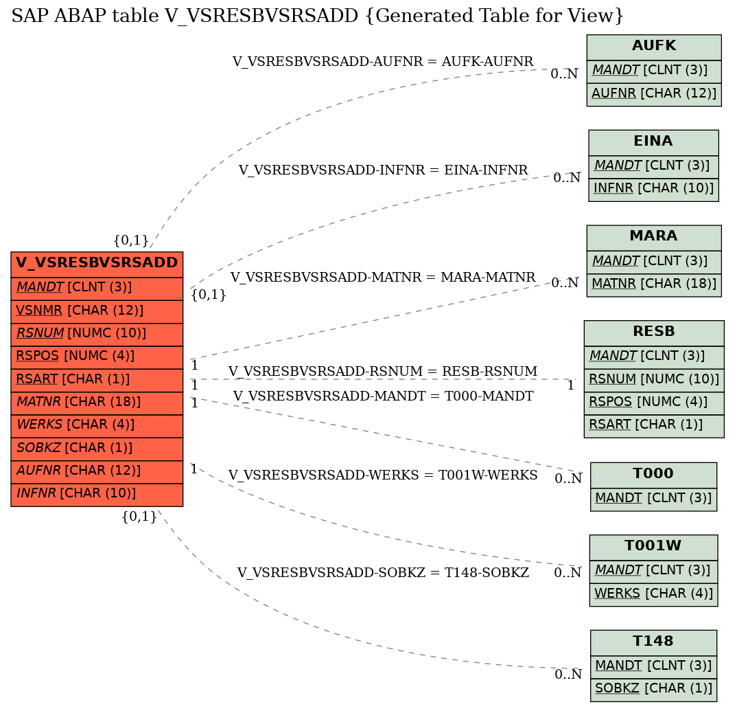 E-R Diagram for table V_VSRESBVSRSADD (Generated Table for View)