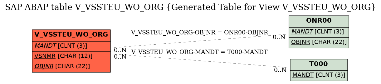 E-R Diagram for table V_VSSTEU_WO_ORG (Generated Table for View V_VSSTEU_WO_ORG)