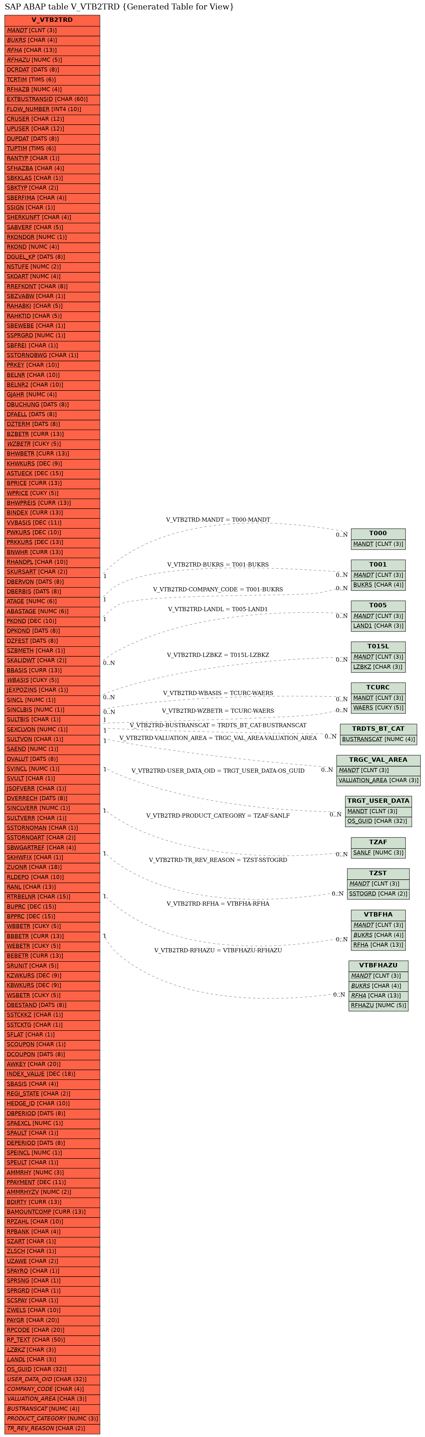 E-R Diagram for table V_VTB2TRD (Generated Table for View)