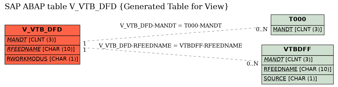 E-R Diagram for table V_VTB_DFD (Generated Table for View)