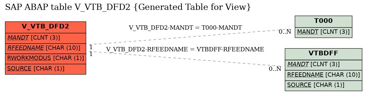 E-R Diagram for table V_VTB_DFD2 (Generated Table for View)