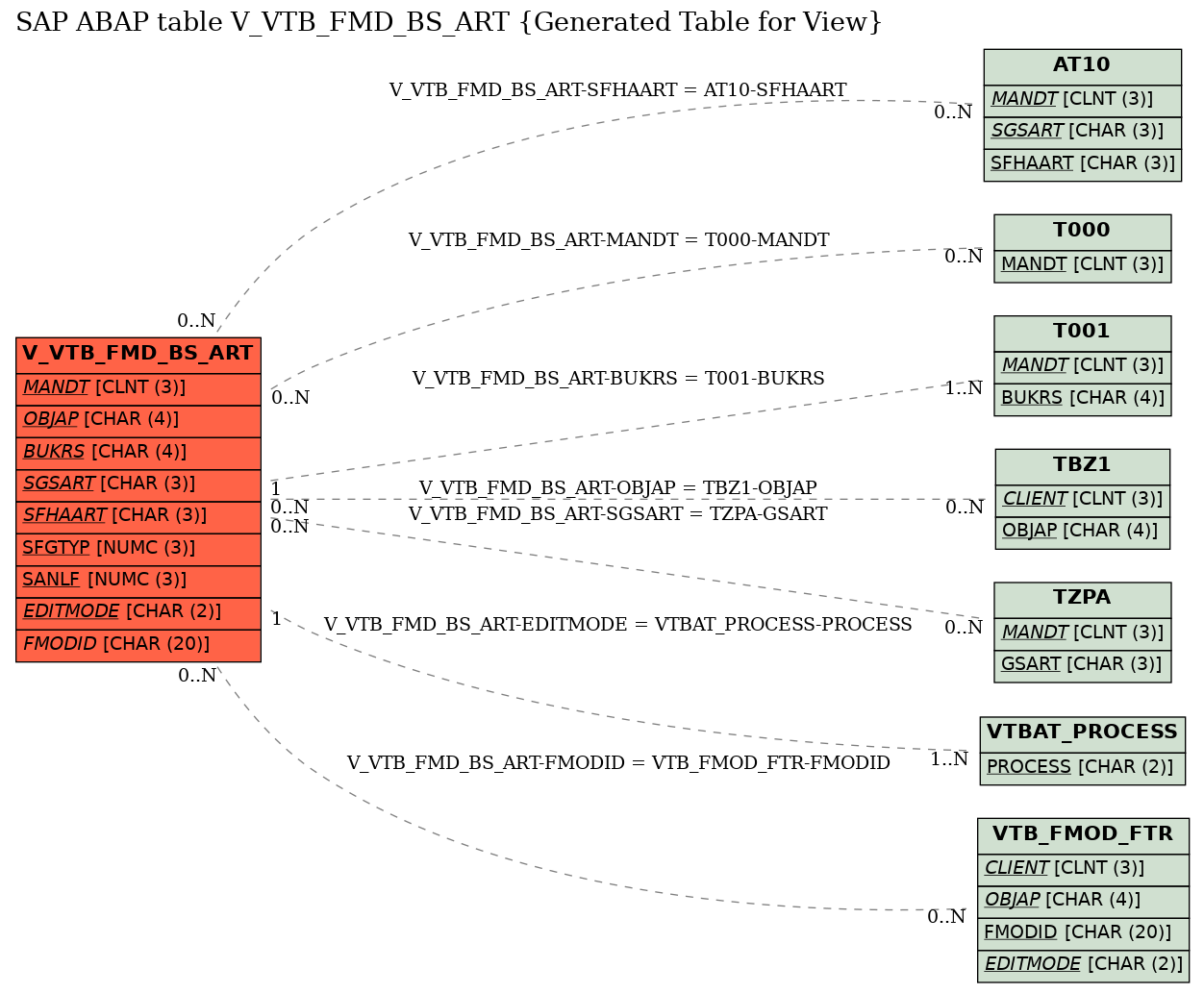 E-R Diagram for table V_VTB_FMD_BS_ART (Generated Table for View)