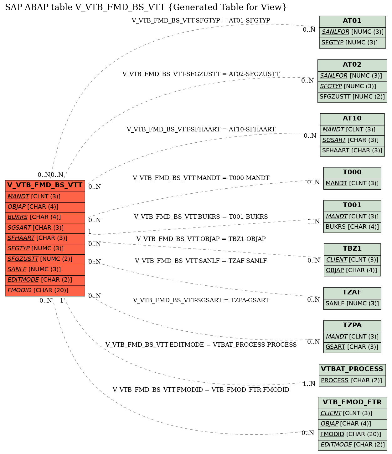 E-R Diagram for table V_VTB_FMD_BS_VTT (Generated Table for View)