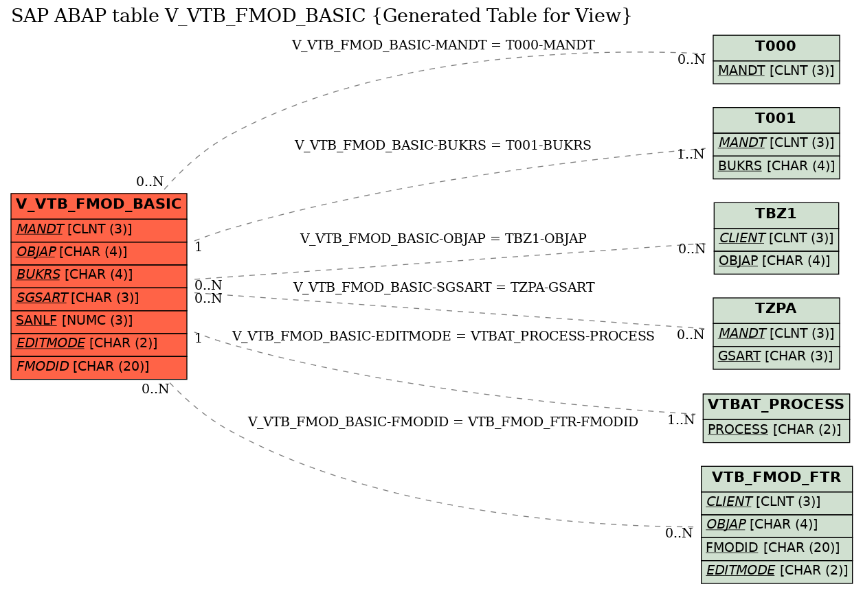 E-R Diagram for table V_VTB_FMOD_BASIC (Generated Table for View)