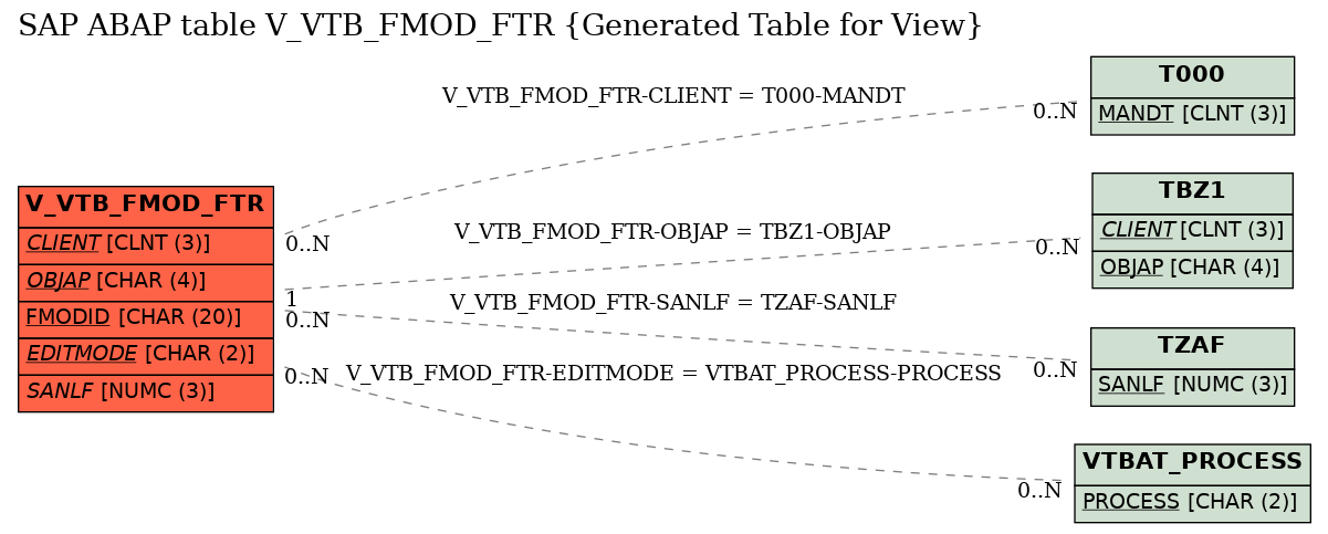 E-R Diagram for table V_VTB_FMOD_FTR (Generated Table for View)