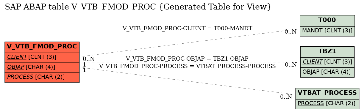 E-R Diagram for table V_VTB_FMOD_PROC (Generated Table for View)