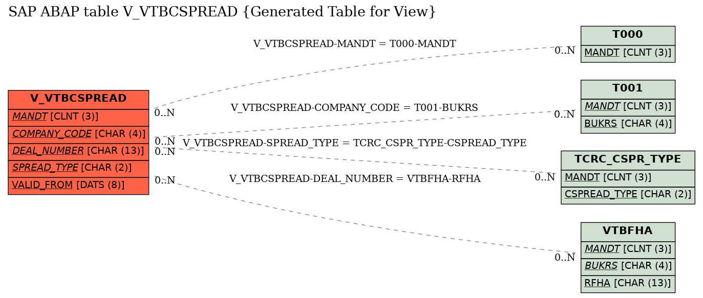 E-R Diagram for table V_VTBCSPREAD (Generated Table for View)