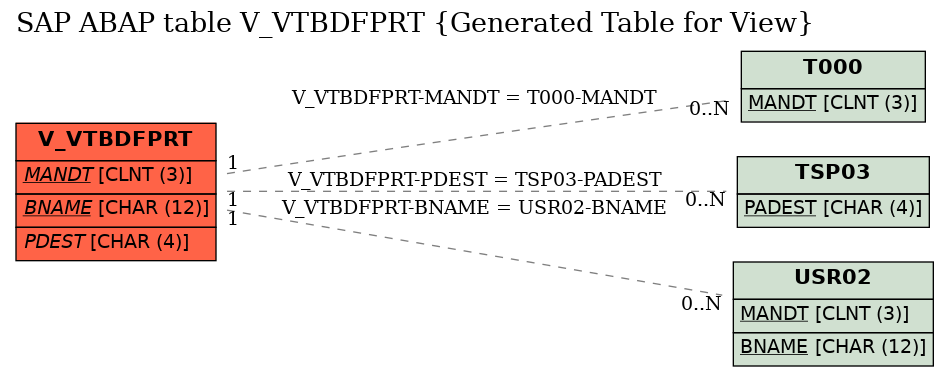 E-R Diagram for table V_VTBDFPRT (Generated Table for View)