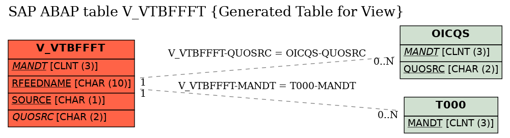 E-R Diagram for table V_VTBFFFT (Generated Table for View)