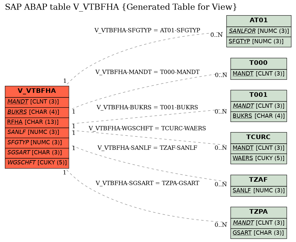 E-R Diagram for table V_VTBFHA (Generated Table for View)