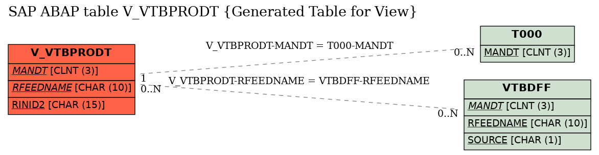 E-R Diagram for table V_VTBPRODT (Generated Table for View)