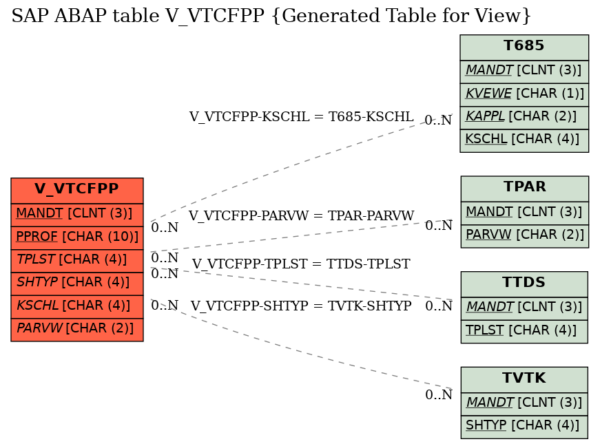 E-R Diagram for table V_VTCFPP (Generated Table for View)