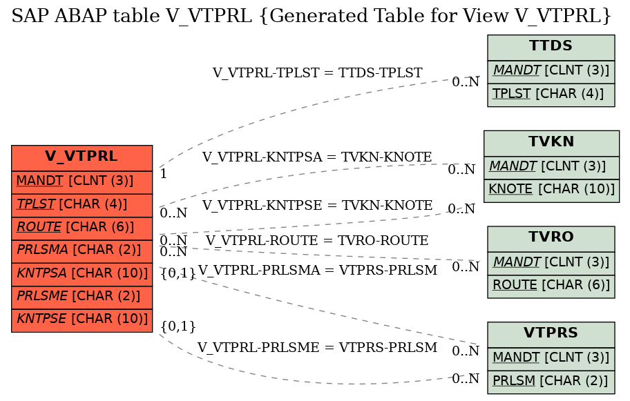 E-R Diagram for table V_VTPRL (Generated Table for View V_VTPRL)