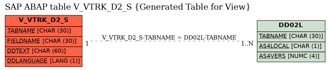 E-R Diagram for table V_VTRK_D2_S (Generated Table for View)