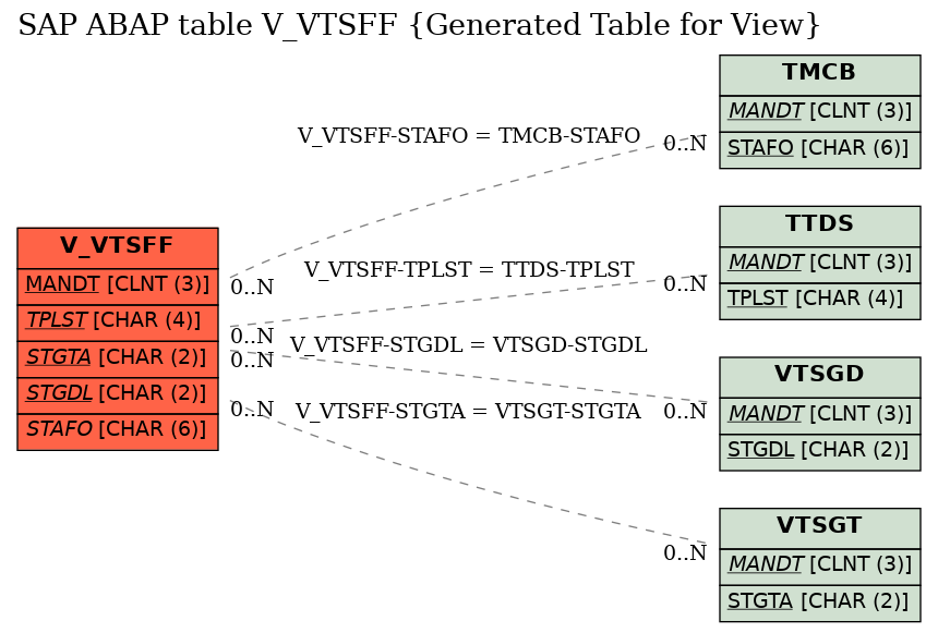 E-R Diagram for table V_VTSFF (Generated Table for View)