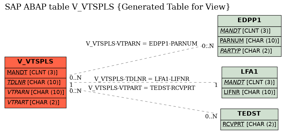 E-R Diagram for table V_VTSPLS (Generated Table for View)