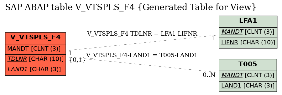 E-R Diagram for table V_VTSPLS_F4 (Generated Table for View)