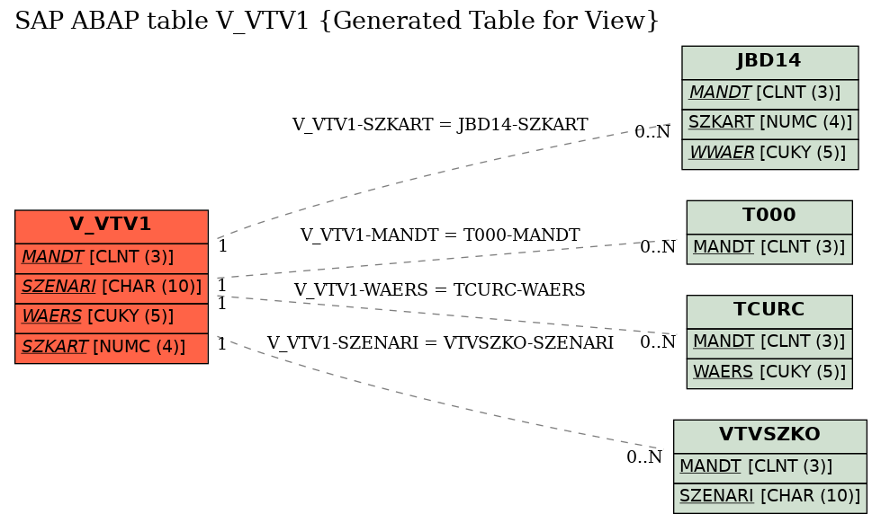 E-R Diagram for table V_VTV1 (Generated Table for View)