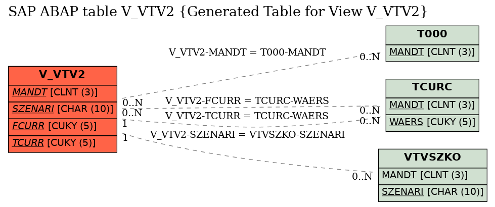 E-R Diagram for table V_VTV2 (Generated Table for View V_VTV2)