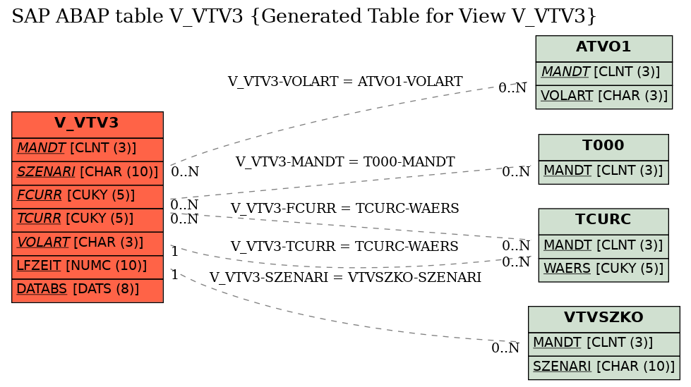 E-R Diagram for table V_VTV3 (Generated Table for View V_VTV3)